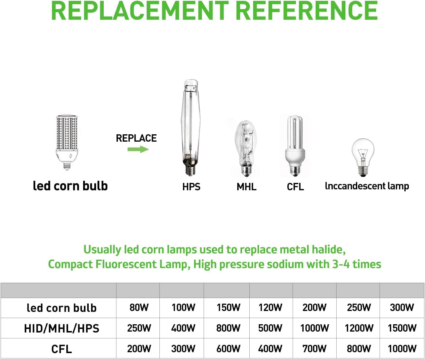 DJDTDTY Amazon High Brightness LED Light Bulb，30W LED Corn Light Bulb, E26 E39 Base LED Corn Lamp, 5000 Lumen 5000K Daylight 100V~277V Corn Cob Light Bulb for Indoor Outdoor (30 Watts, 1 Pack)