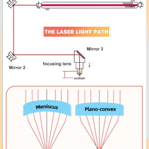 Inccala CO2 Laser Lens PVD ZnSe Laser Mirror: 18mm/0.71" FL76.2mm/3" T2.2mm Meniscus CO2 Focus Lens for CO2 Laser Engraving Cutting Machine