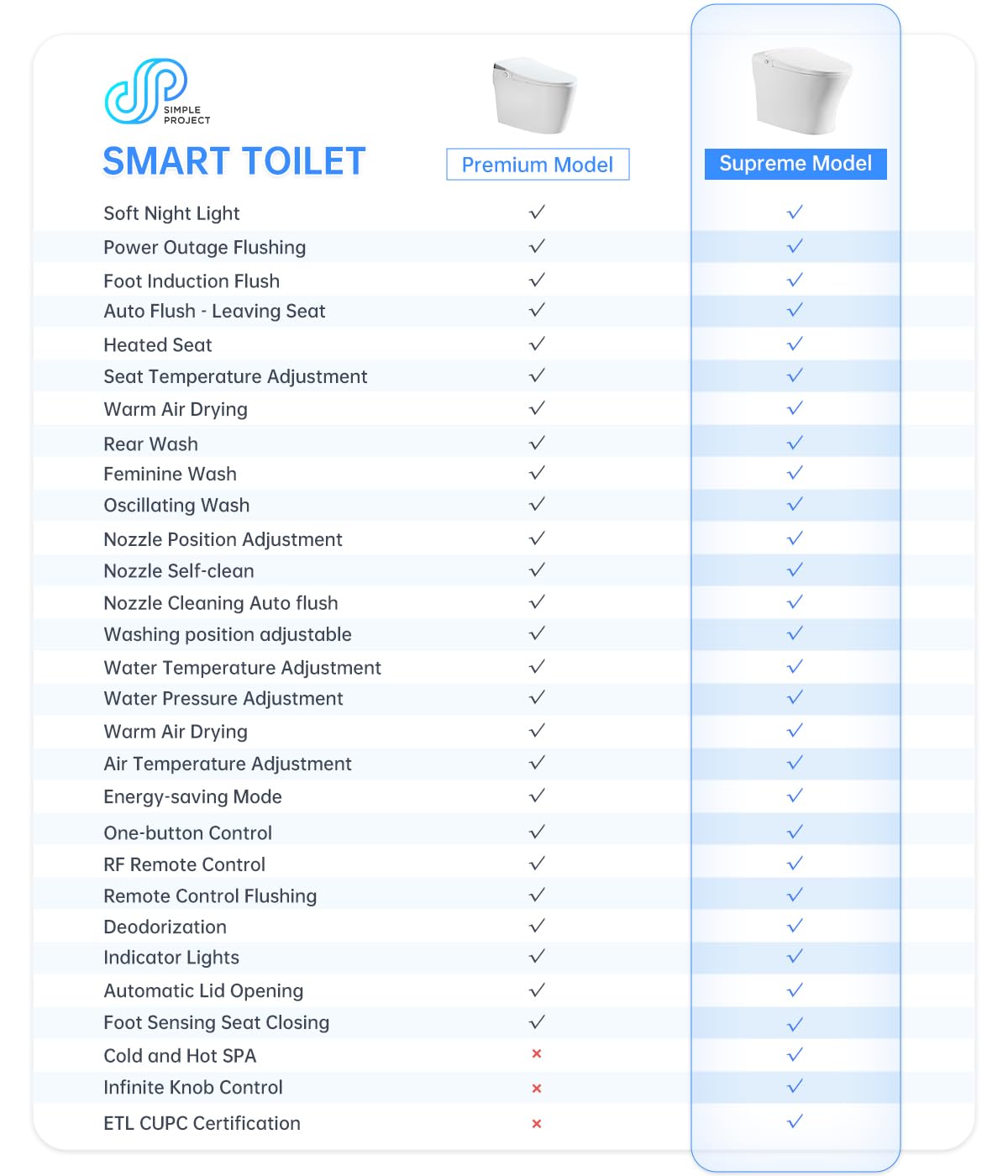 Simple Project Smart Toilet Bidet, One-piece Bidet Toilet With Warm Air Drying & Heated Bidet Seat | Modern Smart Toilet Built-in Bidet With Led Nightlight