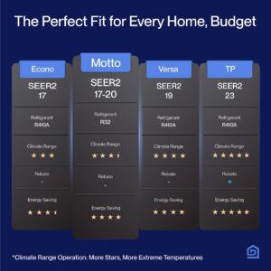 DELLA Motto Series 18000 BTU Wifi Enabled Mini Split 19 SEER2 Cools Up to 1000 Sq.Ft, 208-230V, Works with Alexa, Air Conditioner & Heater with Pre-Charged Heat Pump (R32 Refrigerant)