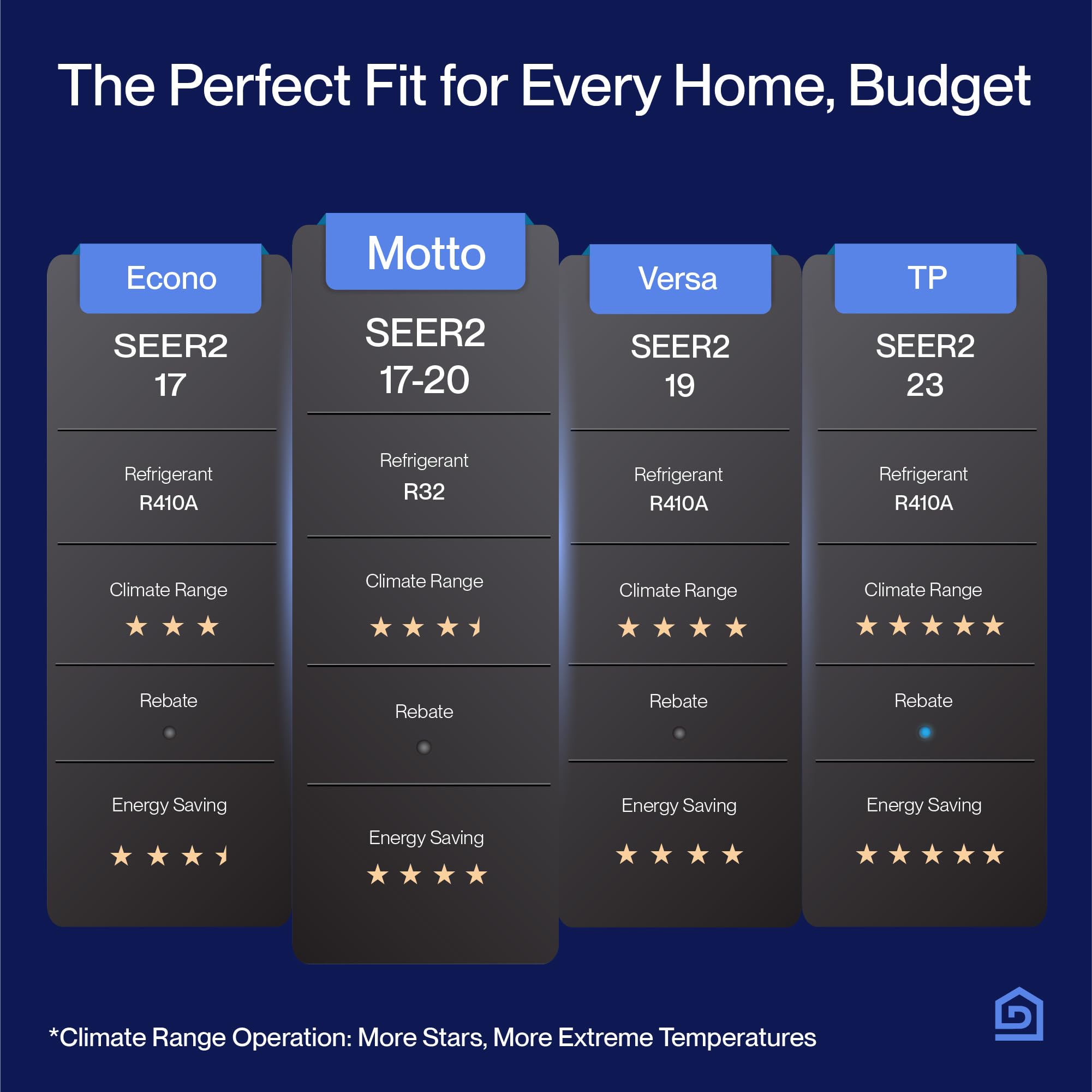 DELLA Motto Series 18000 BTU Wifi Enabled Mini Split 19 SEER2 Cools Up to 1000 Sq.Ft, 208-230V, Works with Alexa, Air Conditioner & Heater with Pre-Charged Heat Pump (R32 Refrigerant)