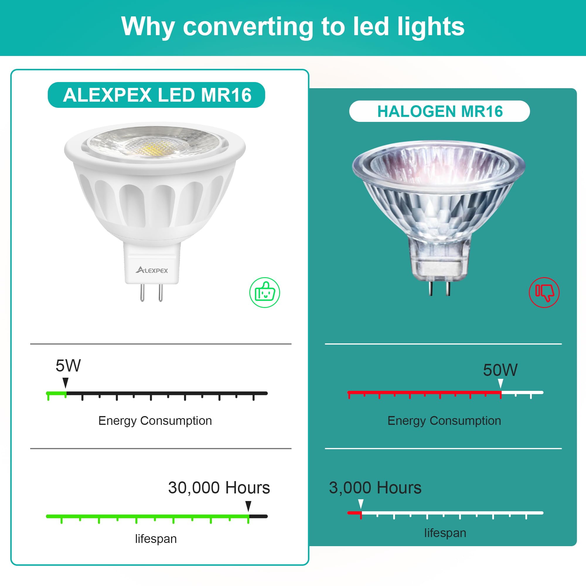 ALEXPEX Dimmable MR16 LED Bulbs, 5000K Daylight 500LM Bright(50W Equivalent), 40-Degree, AC/DC 12V GU5.3 Bi-Pin Base Bulbs for Indoor/Outdoor Landscape Spotlight Track Recessed Lighting, 10 Pack