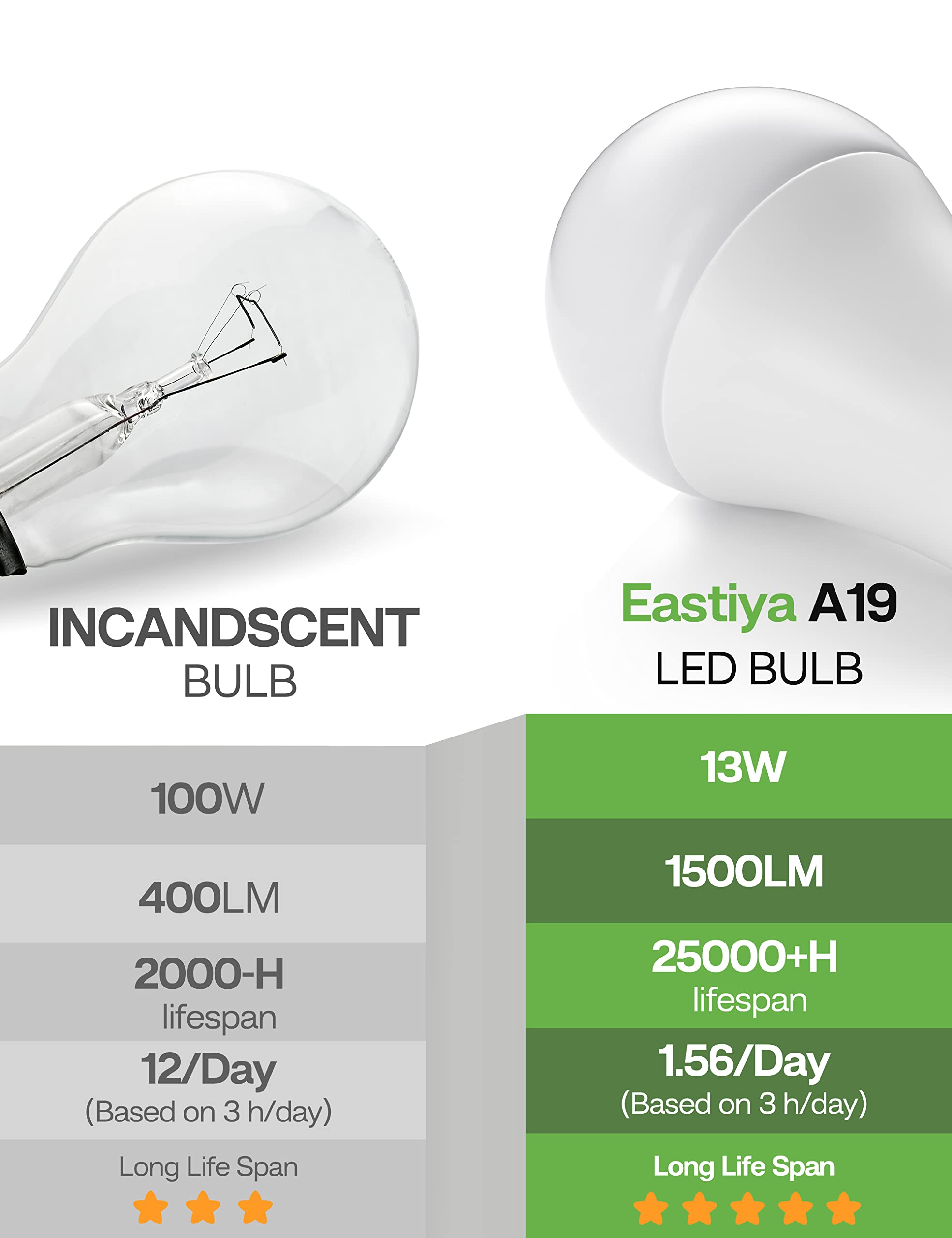 Eastiya A19 LED Light Bulbs 100 Watt Equivalent Daylight 5000K, 13W 1500LM Super Bright LED Bulb, E26 Base, Energy Saving, 20000+ Hours Longevity, Non-Dimmable, No Flickering, 4-Pack