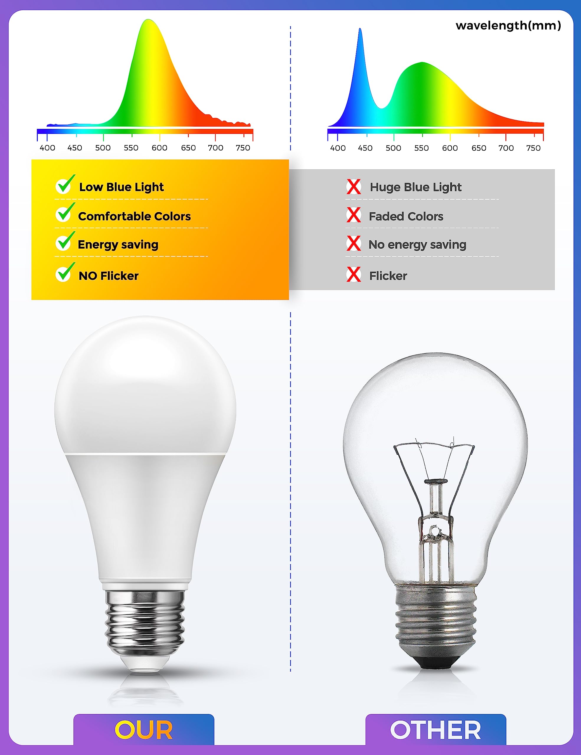 JandCase Sleep Light Bulb, Amber Light Bulbs for Sleep Therapy, Blue Light Blocking, 1900K Dim Light Bulbs 60W Equivalent, Mood Soothing Light, E26 A19 Warm Light Bulbs for Bedroom, Nursery, 2 Pack