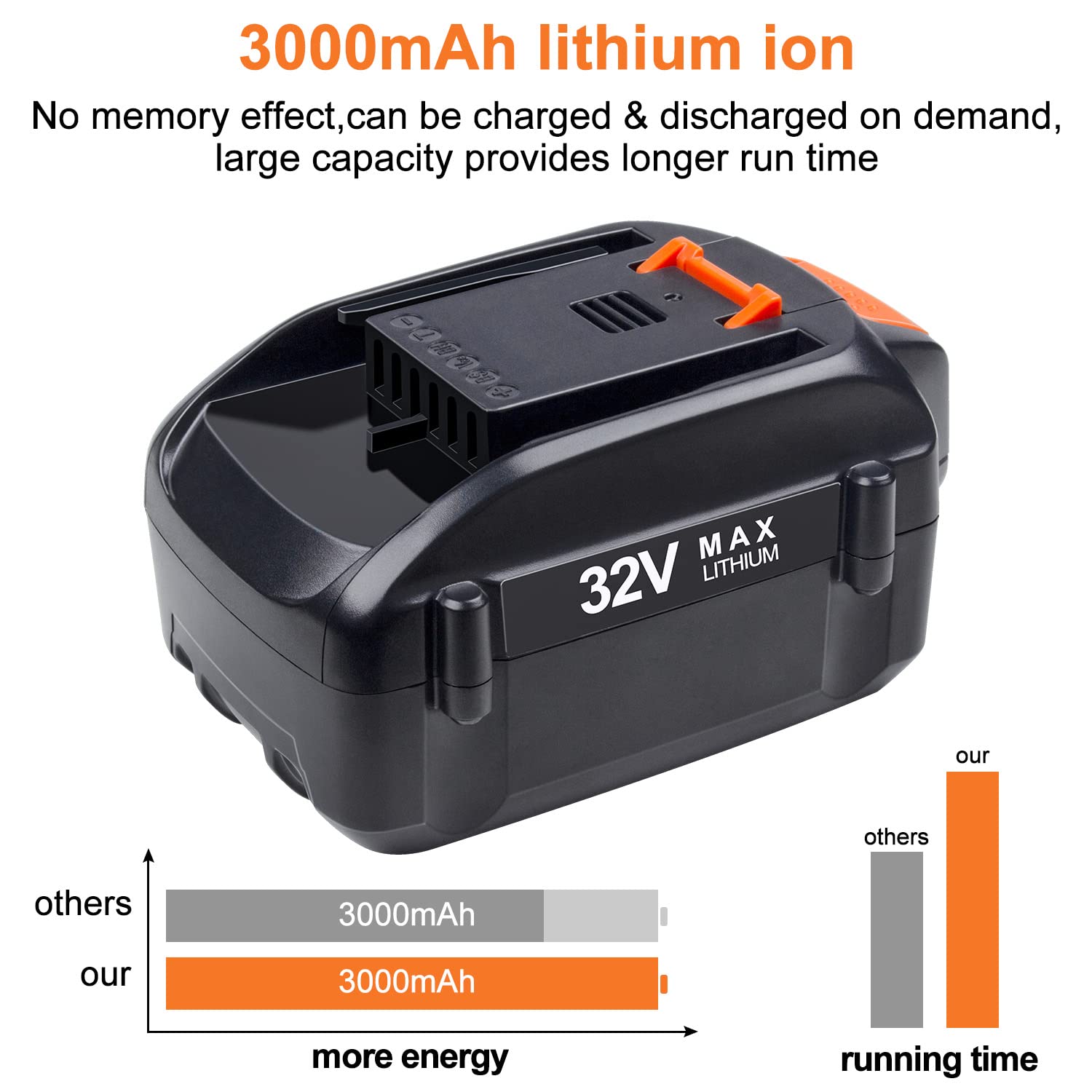 DONGPUCUN 32V 3.5Ah Lithium Battery for Worx 32V Battery WA3537 Compatible with Worx 32V Tools WG175.1 WG275 WG575.1 WG924.4 Replacement for Worx 32V Battery