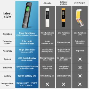 Water Quality Test Meter 4 in 1,TDS Thermometer,EC Digital Meter for Water Hydroponics,Accuracy ±2%,0-9999 ppm,LCD Backlight Display,Suitable for Domestic Water,Natatoria,Aquariums