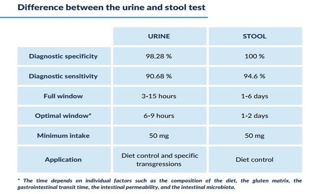 Gluten Detect at-Home 5 Pack Urine Test to Monitor Past Gluten Exposure in The Gluten Free Diet to Prevent Future Gluten Related Symptoms