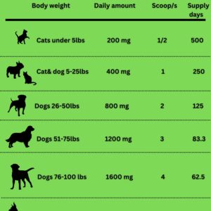 MAXIMUM IMMUNITY >25% β-glucan 100% Mushrooms Fruiting Body Extracts, Veterinarians formulation for Dogs & Cats Immune & Digestive Systems with Turkey tail & >35% β-glucan Reishi extracts.250 SERVINGS