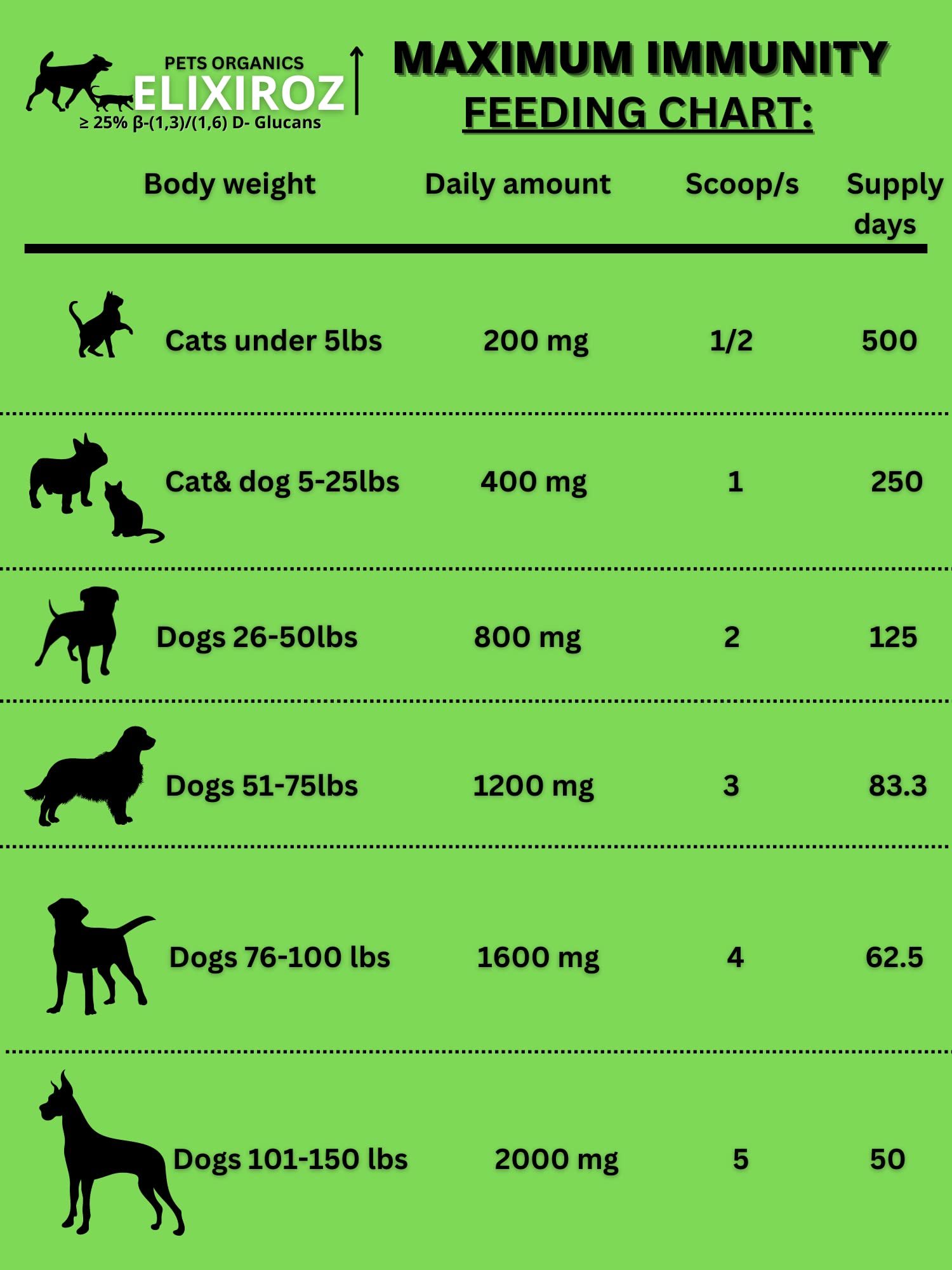 MAXIMUM IMMUNITY >25% β-glucan 100% Mushrooms Fruiting Body Extracts, Veterinarians formulation for Dogs & Cats Immune & Digestive Systems with Turkey tail & >35% β-glucan Reishi extracts.250 SERVINGS