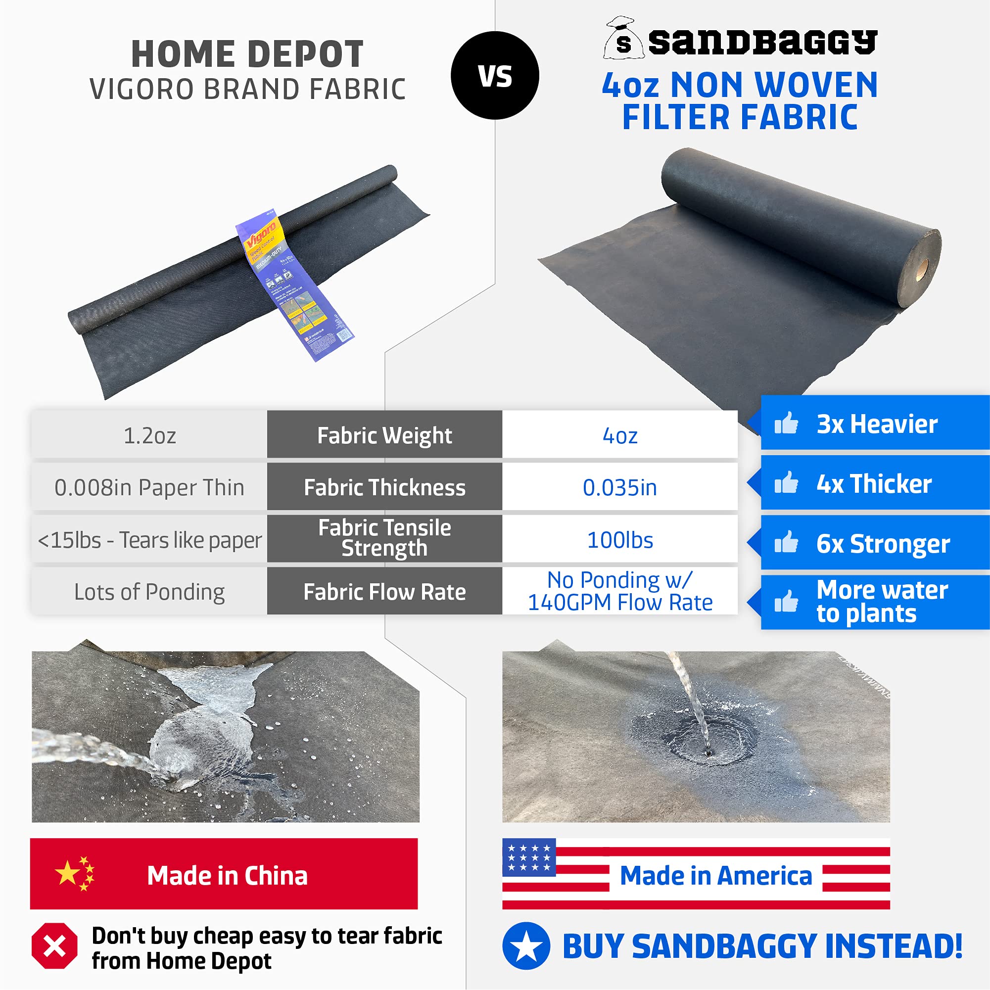 Sandbaggy Non Woven 4 oz Geotextile Landscape Fabric | Made in USA | 50 YEAR Fabric | Industrial Grade Fabric | French Drains | 100 Lbs of Tensile Strength | UV Protected | Approved by DOT (4 ft x 100 ft Roll)