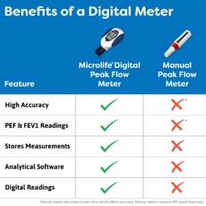 Microlife Digital Peak Flow Meter Tests PEF / FEV1 / Early Detection of Asthma Attacks | Spirometer for Kids & Adults | Perfect for Monitoring Asthma, COPD & other Lung Conditions at Home or On-the-Go