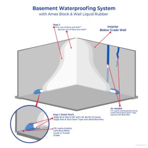 AMES BWRF5 Water Base High Strength Elastomeric Liquid Rubber, 5 Gallon White