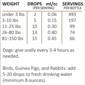 AMBER NATURALZ Petizol Simply Comfort Herbal Supplement for Dogs, Bird, Rabbit | Support for Occasional Discomforts and Normal Body Temperature | 1 Fluid Ounce Glass Bottle | Manufactured in The USA