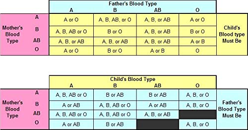 Eldoncard Blood Typing Kit, 5 Test Pack, Know Your Blood Type, Accurate Instant Home Testing, Determine A, O, B, Rhs-D Negative & Positive Groups