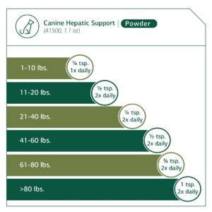 Standard Process - Canine Hepatic Support - Liver Metabolism Support for Dogs - 30 Grams