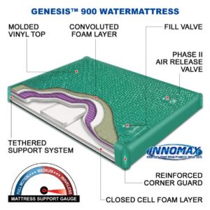 InnoMax Genesis 900 Super Waveless Lumbar Support Sponge Bed Waterbed Mattress, King