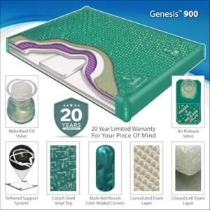 InnoMax Genesis 900 Super Waveless Lumbar Support Sponge Bed Waterbed Mattress, Queen