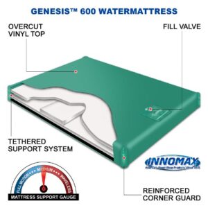 InnoMax Genesis 600 Balanced Motion Mid-Body Support Waterbed Mattress, Super Single