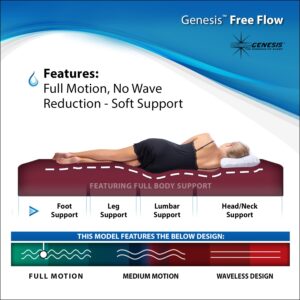 InnoMax Sanctuary Free Flow Full Wave Waterbed Mattress, Super Single