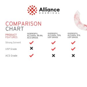 Isopropyl Alcohol 99% - 1 Gallon (4 x 32 FL Oz Bottles) - High-Purity Concentrated Rubbing Alcohol for Effective Cleaning - Quick-Drying, Domestically Sourced IPA