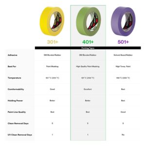 3M 401+ High Performance Masking Tape, Green, 48 mm x 55 m - Strong Holding Power for Automotive, Specialty Vehicle and Industrial Markets, Case of 12