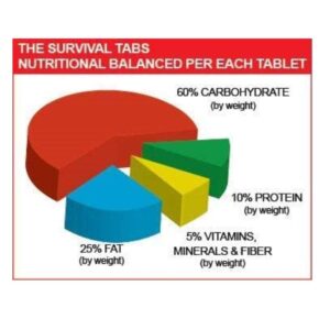 THE SURVIVAL TABS 8-Day Food Supply 96 Tabs Emergency Food Replacement Disaster Preparedness for Earthquake Flood Tsunami Gluten Free & Non-GMO 25 Years Shelf Life Long Term Food Storage-Mixed Flavor