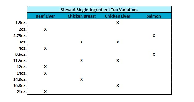 Stewart Single Ingredient Freeze Dried Raw Dog Treats, Beef Liver, 12 Ounce Resealable Tub, Training Treats or Meal Topper Dogs, High Protein, Grain Free, Gluten Free