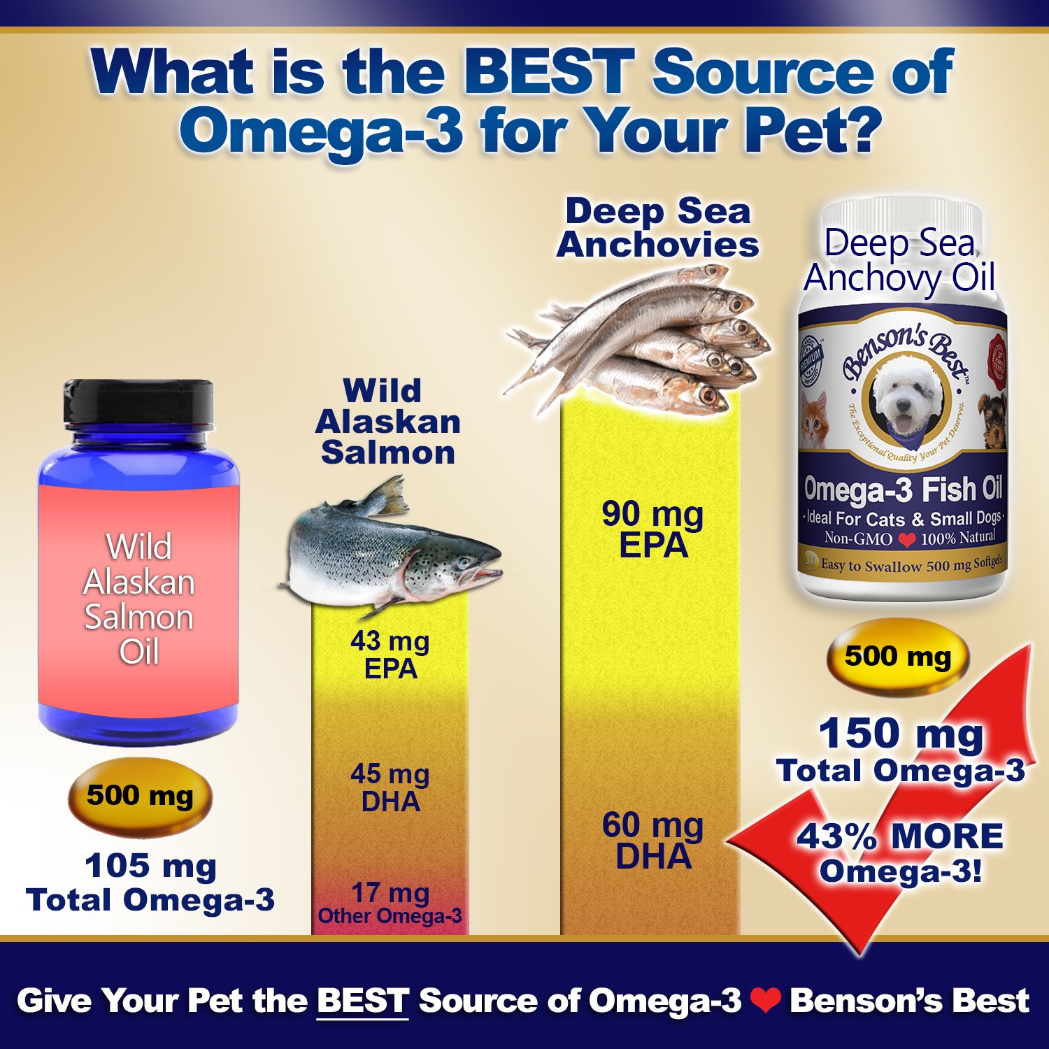 Benson's Best Omega 3 Fish Oil for Cats & Small Dogs - 200 Softgels 500mg - 43% More Omega 3 Fatty Acids Than Salmon Oil - 100% Pure, Non-GMO, Natural Pet Food Dog Fish Oil Supplements