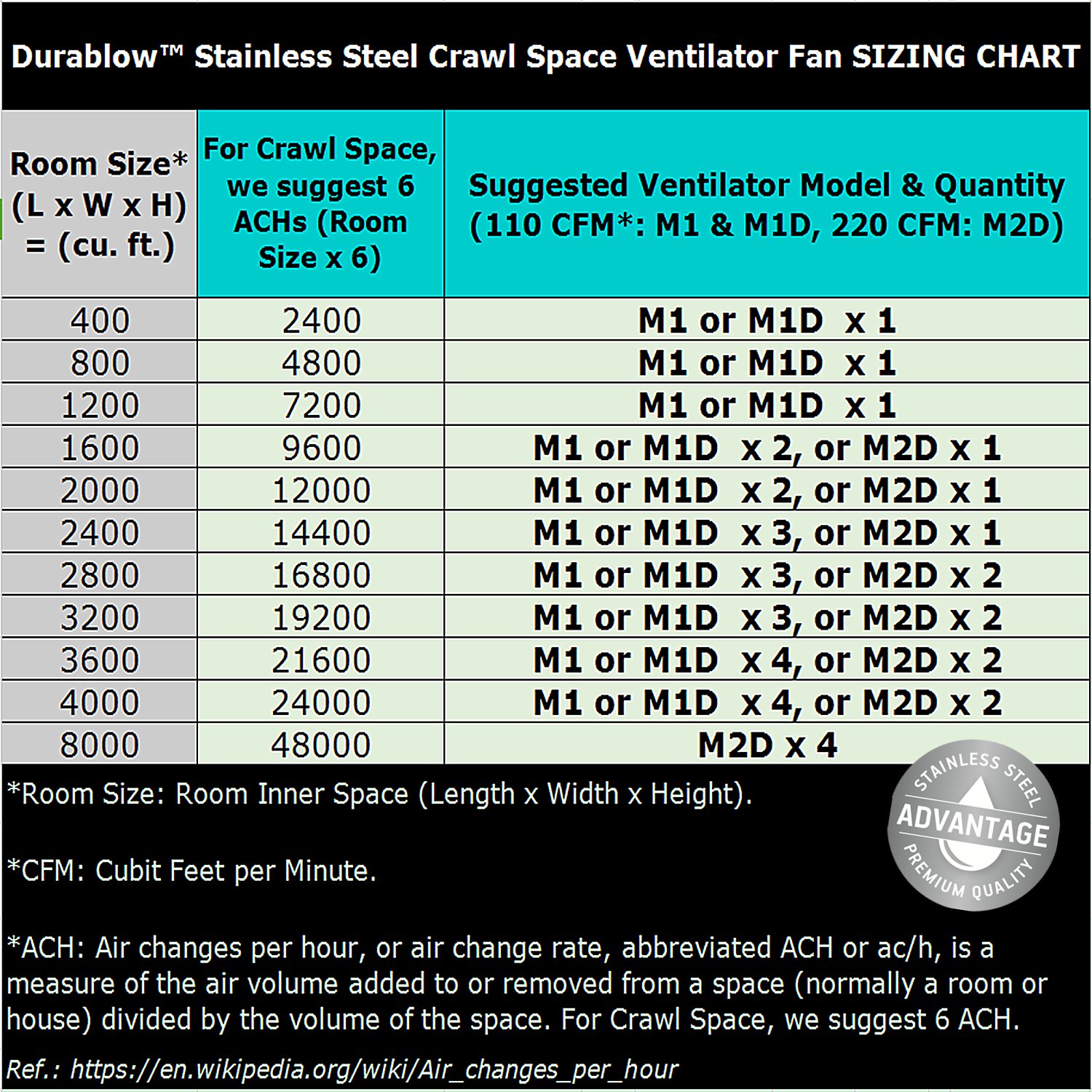 M2D Durablow 220 CFM Air-Out Stainless Steel Crawl Space Vent Fan, Dual Fans with Dehumidistat & Thermostat, Foundation Vent, Radon Mitigation, for Crawl Space, Basement (Stainless Steel, M2D)