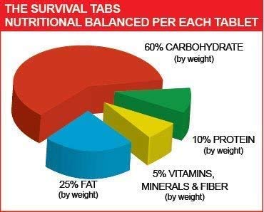 The Survival Tabs 60-Day 720 Tabs Emergency Food Ration Survival MREs Food Replacement for Outdoor Activities Disaster Preparedness Gluten Free and Non-GMO 25 Years Shelf Life Long Term - Mixed Flavor