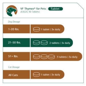 Standard Process VF Thymex for Pets - Cat & Dog Immune System Support Supplement - Thymus Supplement to Aid Canine & Feline Immune Health - Supplement with Vitamin C - 90 Tablets