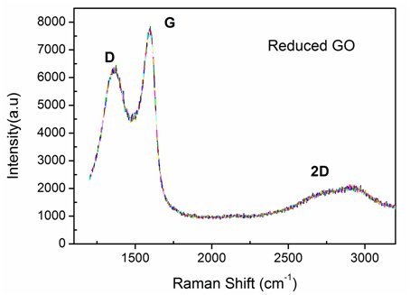 Reduced Graphene Oxide Powder (1 gram) - Material for Science, Research, Product Development. Sold to Multi National Corporation, Universities, Defense Industry and More.